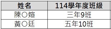 114暑假期間7/1~7/21轉入生編班結果圖片