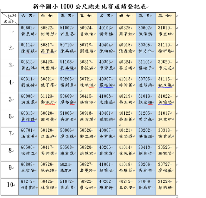 1000公尺跑走名次成績
